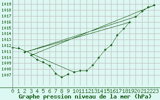 Courbe de la pression atmosphrique pour Courcouronnes (91)