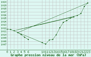 Courbe de la pression atmosphrique pour Montret (71)