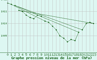 Courbe de la pression atmosphrique pour Leconfield