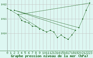 Courbe de la pression atmosphrique pour Pinsot (38)