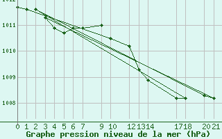 Courbe de la pression atmosphrique pour Mont-Rigi (Be)