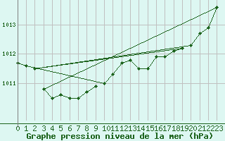 Courbe de la pression atmosphrique pour Nantes (44)