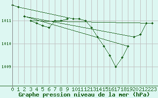 Courbe de la pression atmosphrique pour Herbault (41)