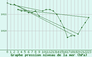 Courbe de la pression atmosphrique pour Saint-Martial-de-Vitaterne (17)