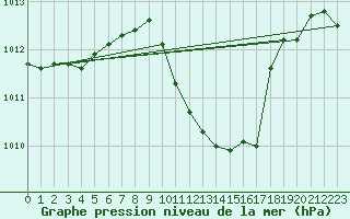 Courbe de la pression atmosphrique pour Michelstadt-Vielbrunn