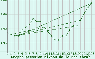 Courbe de la pression atmosphrique pour Ried Im Innkreis