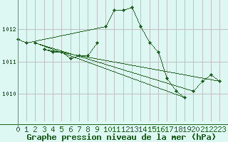 Courbe de la pression atmosphrique pour Angers-Beaucouz (49)
