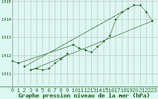 Courbe de la pression atmosphrique pour Ble - Binningen (Sw)