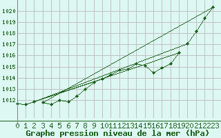 Courbe de la pression atmosphrique pour Orlans (45)