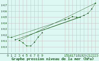 Courbe de la pression atmosphrique pour Mouilleron-le-Captif (85)