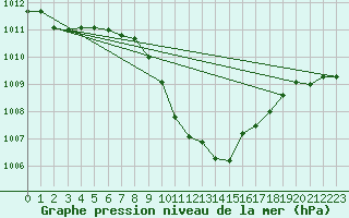 Courbe de la pression atmosphrique pour Deutschlandsberg