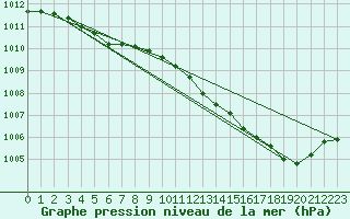 Courbe de la pression atmosphrique pour Sain-Bel (69)