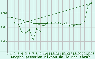 Courbe de la pression atmosphrique pour Fains-Veel (55)