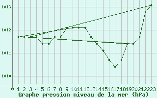 Courbe de la pression atmosphrique pour Verngues - Hameau de Cazan (13)