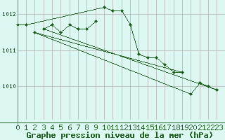 Courbe de la pression atmosphrique pour Vilsandi