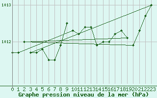 Courbe de la pression atmosphrique pour Brest (29)