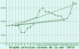 Courbe de la pression atmosphrique pour Cap Cpet (83)