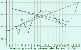 Courbe de la pression atmosphrique pour Ancey (21)