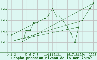 Courbe de la pression atmosphrique pour guilas