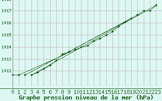 Courbe de la pression atmosphrique pour Aultbea