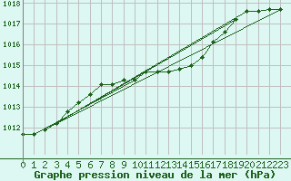 Courbe de la pression atmosphrique pour Marienberg