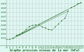 Courbe de la pression atmosphrique pour Rimnicu Vilcea