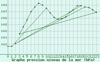 Courbe de la pression atmosphrique pour Kocaeli