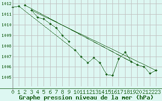 Courbe de la pression atmosphrique pour Malung A