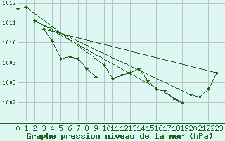 Courbe de la pression atmosphrique pour Saint-Vran (05)