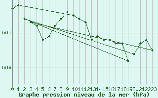 Courbe de la pression atmosphrique pour Rochegude (26)