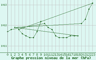 Courbe de la pression atmosphrique pour Verngues - Hameau de Cazan (13)