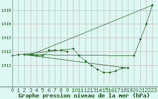 Courbe de la pression atmosphrique pour La Baeza (Esp)