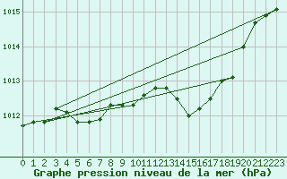 Courbe de la pression atmosphrique pour Ile Rousse (2B)