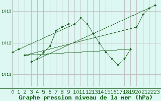 Courbe de la pression atmosphrique pour Doberlug-Kirchhain