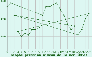 Courbe de la pression atmosphrique pour Saint-Cyprien (66)