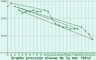 Courbe de la pression atmosphrique pour Byglandsfjord-Solbakken