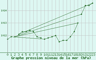 Courbe de la pression atmosphrique pour Michelstadt-Vielbrunn
