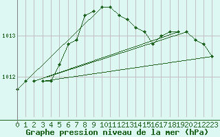 Courbe de la pression atmosphrique pour Berlin-Tempelhof