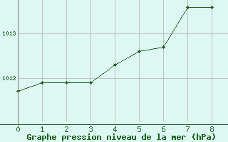 Courbe de la pression atmosphrique pour Capri