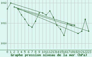 Courbe de la pression atmosphrique pour Lanvoc (29)