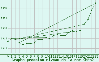 Courbe de la pression atmosphrique pour Calvi (2B)