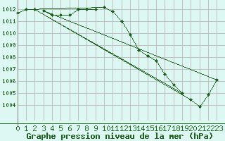 Courbe de la pression atmosphrique pour Llanes