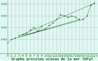 Courbe de la pression atmosphrique pour Metz-Nancy-Lorraine (57)