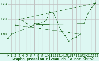 Courbe de la pression atmosphrique pour Chteaudun (28)