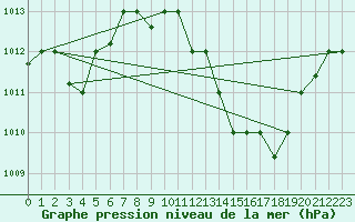 Courbe de la pression atmosphrique pour Biskra