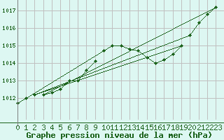 Courbe de la pression atmosphrique pour La Baeza (Esp)