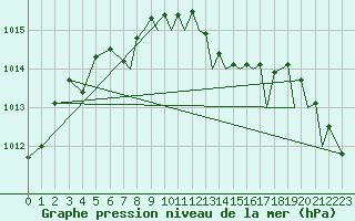 Courbe de la pression atmosphrique pour Farnborough