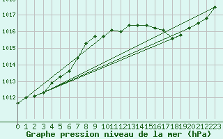 Courbe de la pression atmosphrique pour le bateau LF4H