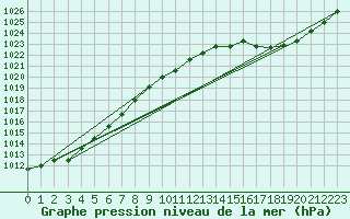 Courbe de la pression atmosphrique pour Cap de la Hague (50)