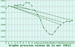 Courbe de la pression atmosphrique pour Locarno (Sw)